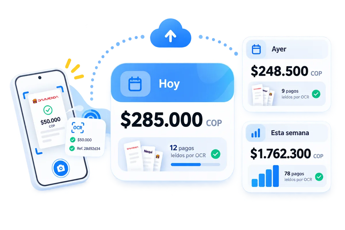 La app lee los comprobantes por OCR y acumula el total: hoy $285.000 con 12 pagos, ayer $248.500, esta semana $1.762.300